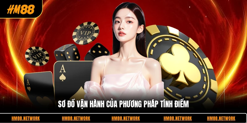 Sơ đồ vận hành của phương pháp tính điểm